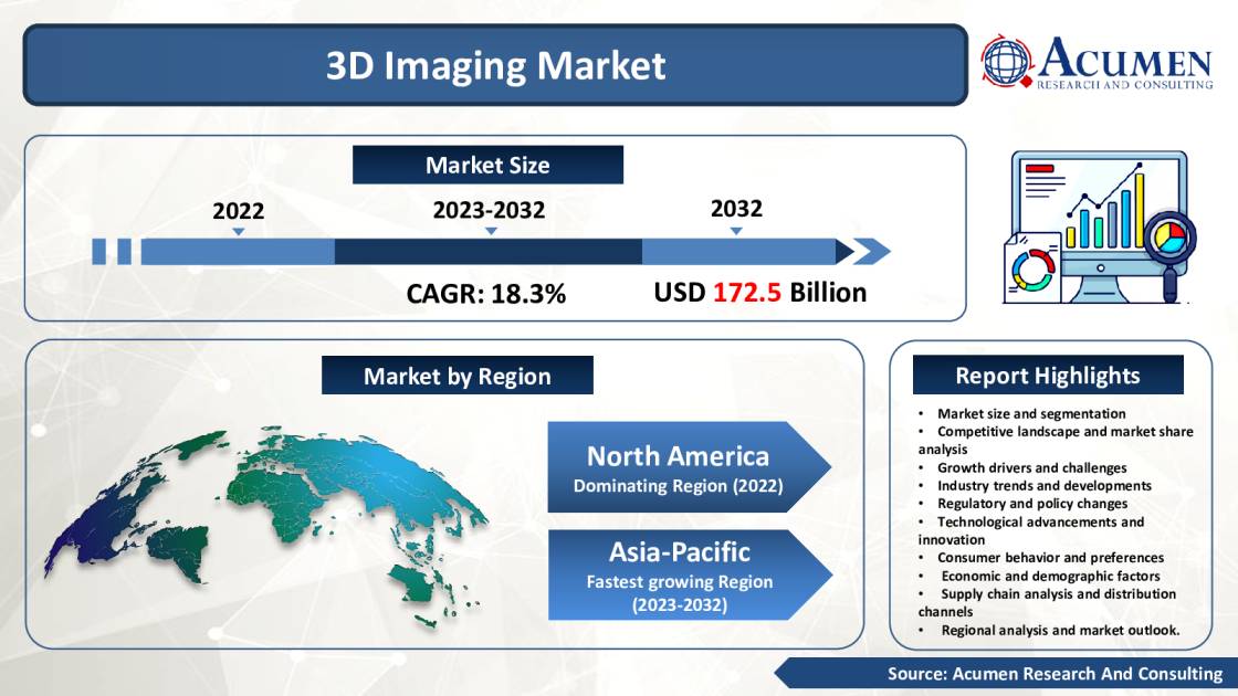 Explosive Growth in 3D Imaging Market Driven by Advancements in Healthcare and Industrial Applications