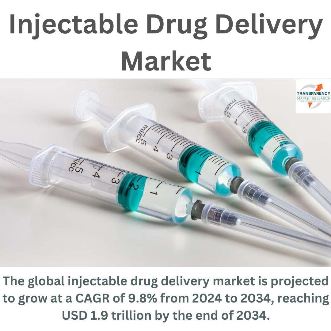 Injectable Drug Delivery Market Expected to Hit USD 1.9 Trillion by 2034 Amid Advancements in Biopharmaceuticals - Report by TMR