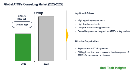 Global ATMPs Consulting Market: Key Factors Behind Growth and CAGR Projections for 2027