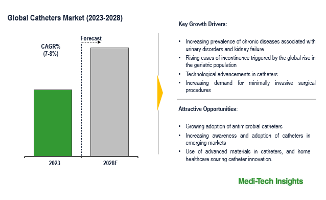 Catheters Market Expansion: 7–8% CAGR Growth Fueled by Technological Advancements by 2028