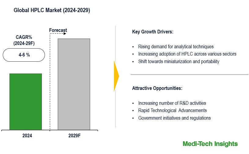 HPLC Market Expected to Grow at a CAGR of 4–6% Driven by Innovation and Demand by 2029