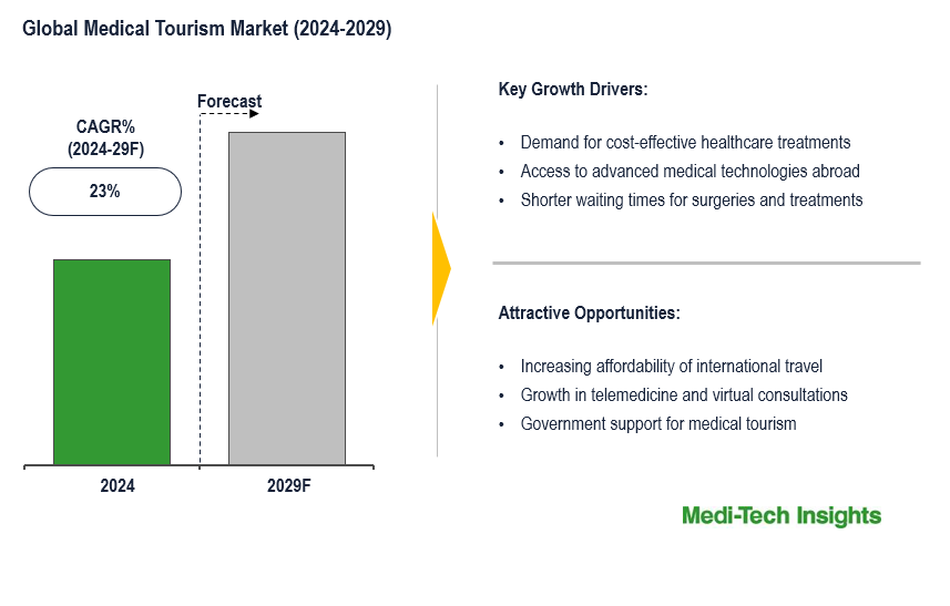 Medical Tourism Market Forecast Shows 23% CAGR Growth Fueled by Innovation and Demand by 2029