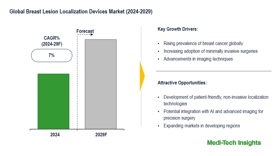 Breast Lesion Localization Devices Market: Understanding Dynamics and Steady 7% CAGR Until 2029