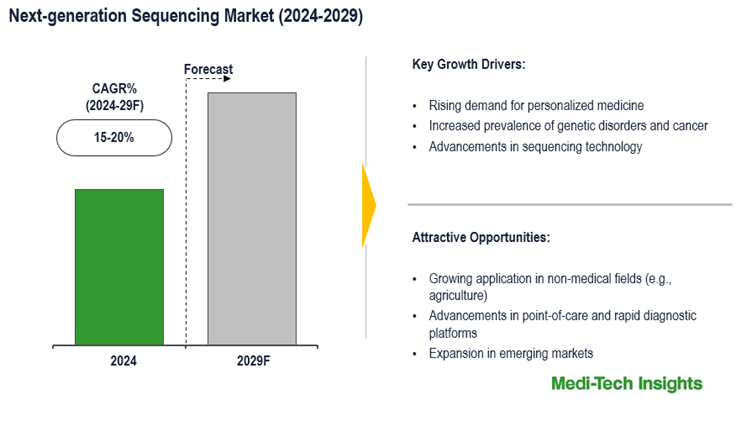 Global Next-generation Sequencing Market: Navigating Rapid Growth with a 15-20% CAGR Through 2029