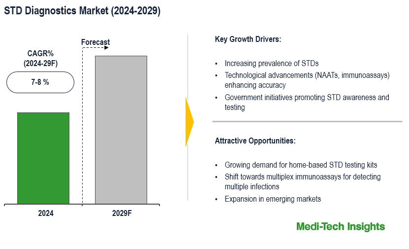 Global STD Diagnostics Market: Projecting 7-8% CAGR Growth with Key Drivers and Trends by 2029