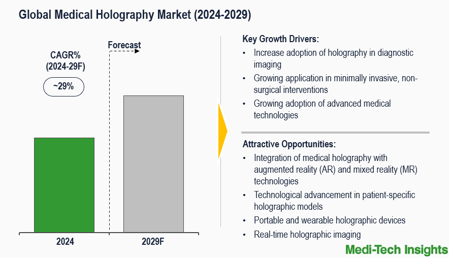 Medical Holography Market: Revolutionizing Patient Care and Surgery with 29% CAGR Growth by 2029