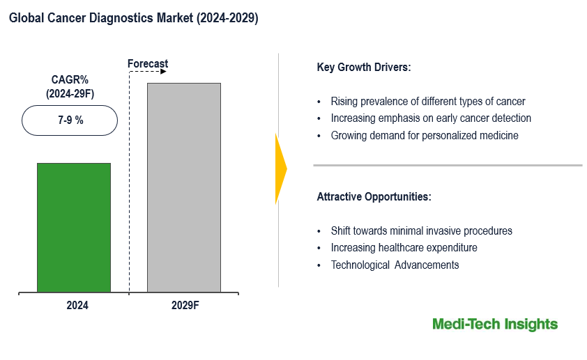 Cancer Diagnostics Market Growth Driven by Non-Invasive Testing and Early Detection at 7–9% CAGR by 2029