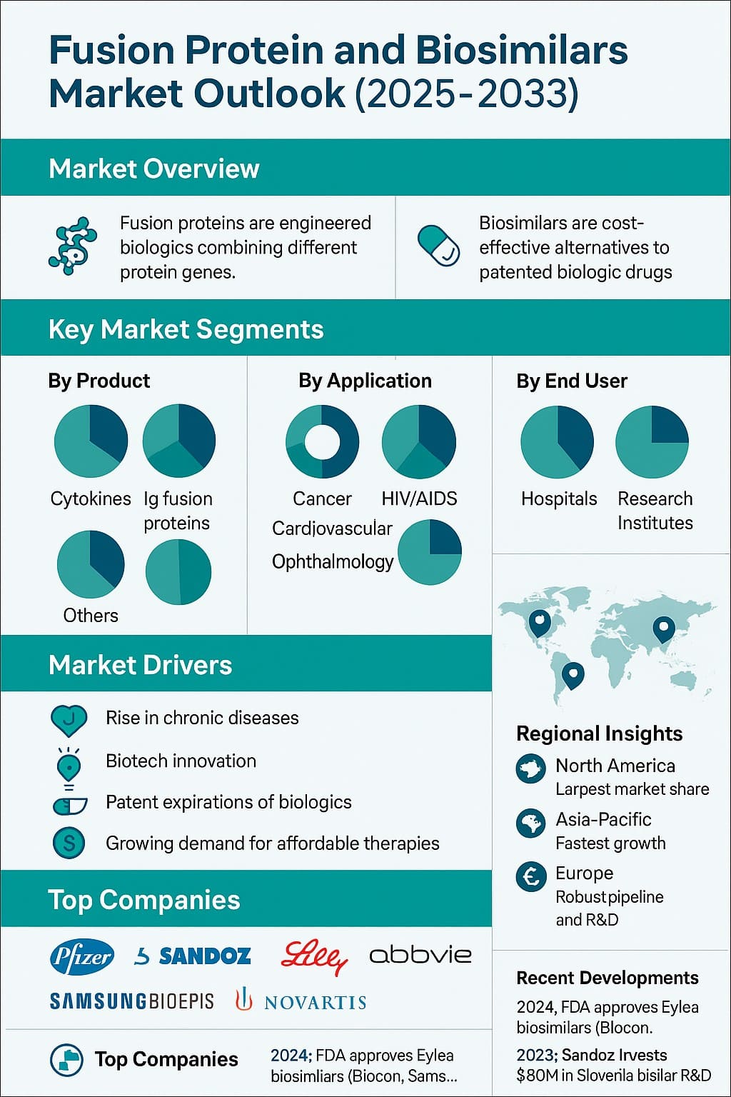 Fusion Protein and Biosimilars Market Set for Robust Growth Through 2033, Driven by Biotech Innovation and Cost Efficiency