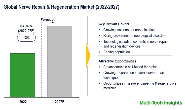 Nerve Repair and Regeneration Market to rise at 12% CAGR driven by motor function recovery tools by 2027