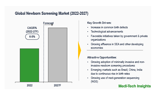 Global Newborn Screening Market to witness 6–8% CAGR driven by improved lab capabilities by 2027