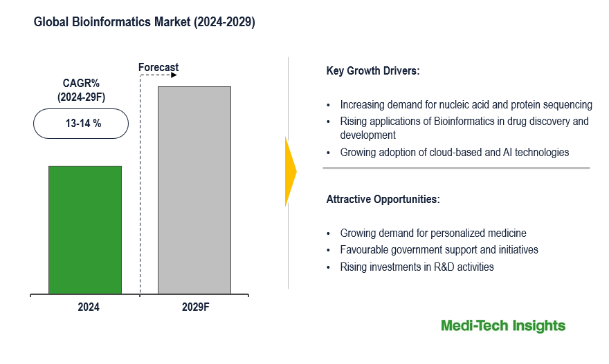 Global Bioinformatics Market projected to expand with 13–14% CAGR on drug discovery demand by 2029