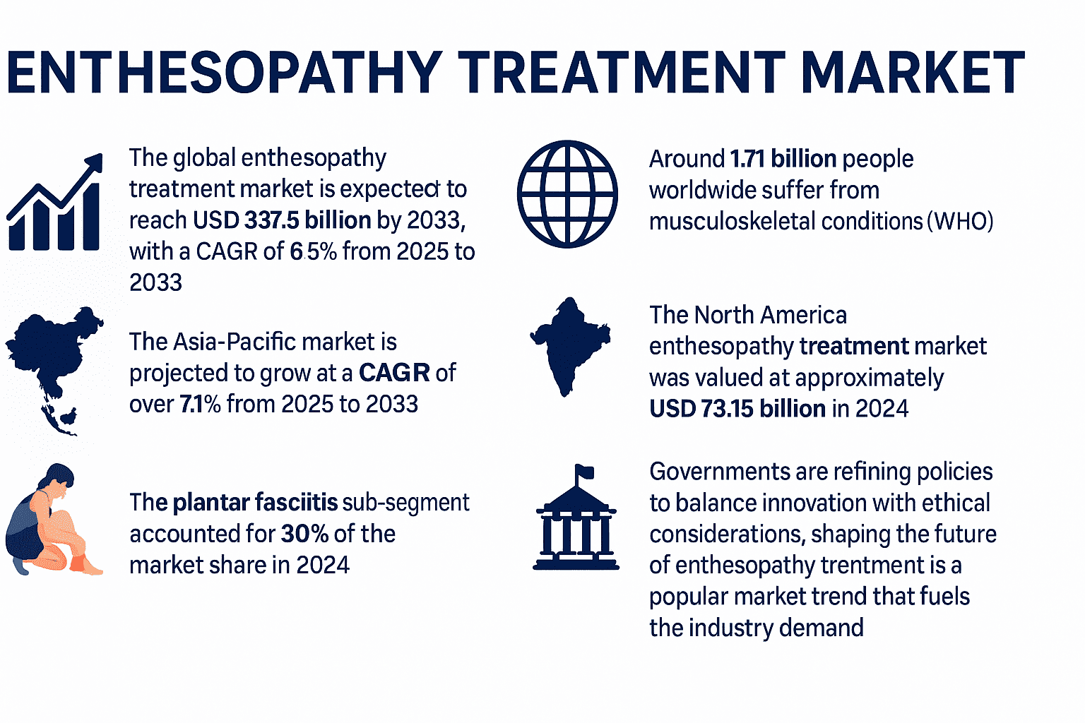 Enthesopathy Treatment Market Set for Explosive Growth to $337.5 Billion by 2033 amid Surge in Biologics and Regenerative Therapies – A Report By Acumen Research And Consulting