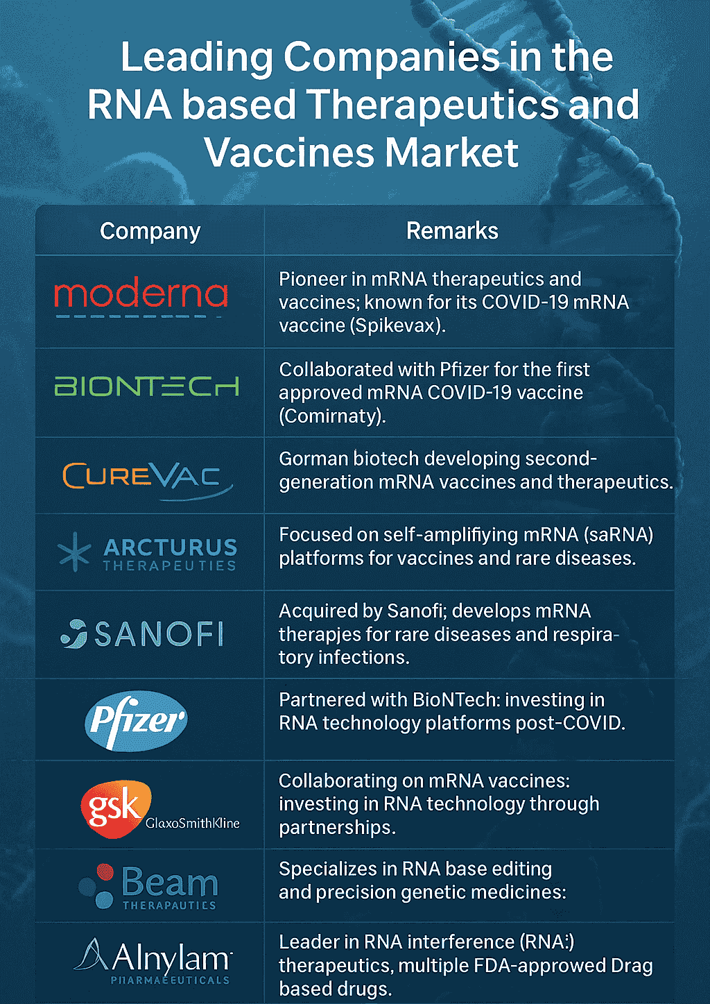 RNA-Based Therapeutics and Vaccines Market Set to Surge with 10.3% CAGR, Says FutureWise Research