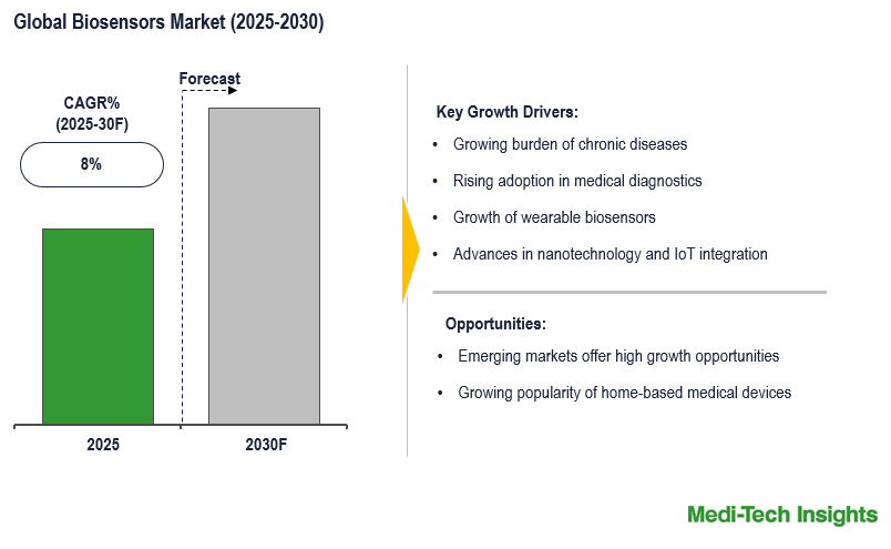 Global Biosensors Market to grow at a CAGR of 8% driven by wearable tech and diagnostics innovation by 2030