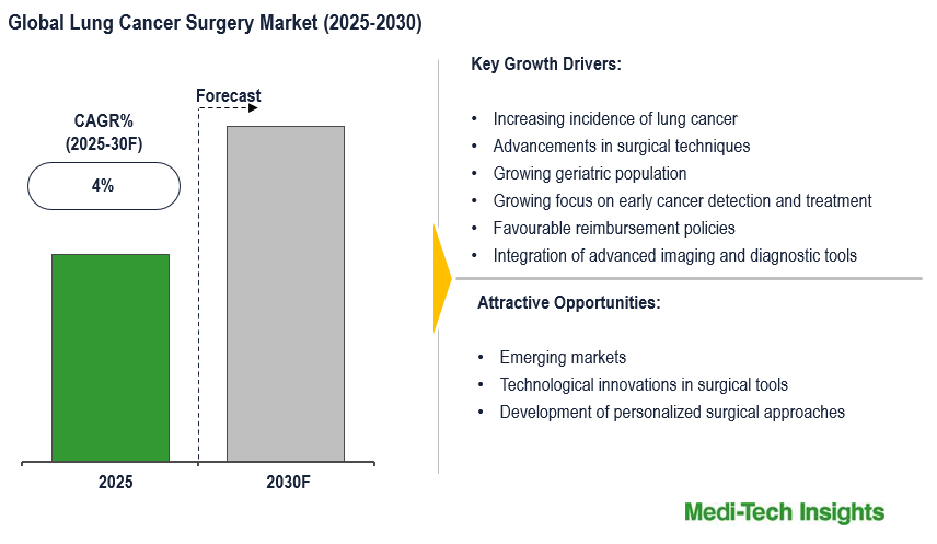 Global Lung Cancer Surgery Market to grow at 4% CAGR driven by early detection and tech by 2030