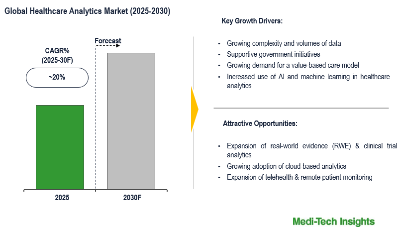 Healthcare Analytics Market to grow at ~20% CAGR driven by AI, data complexity, and EHR adoption by 2030