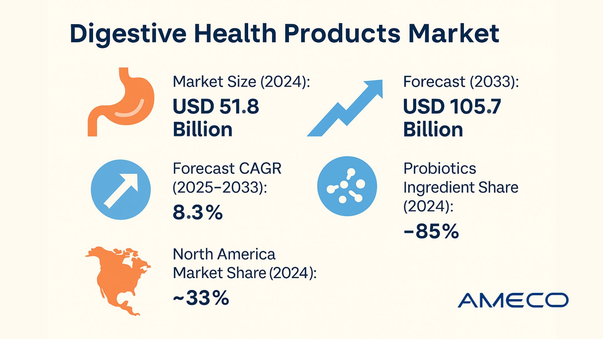 Digestive Health Products Market Size to Surge to USD 105.7 Billion by 2033 | 8.3% CAGR Boosts Growth in Probiotics & Functional Foods