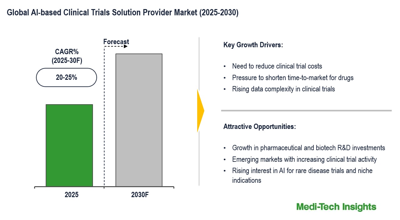 AI-Based Clinical Trials Solution Market to Grow at 20-25% CAGR Driven by Speed and Analytics by 2030