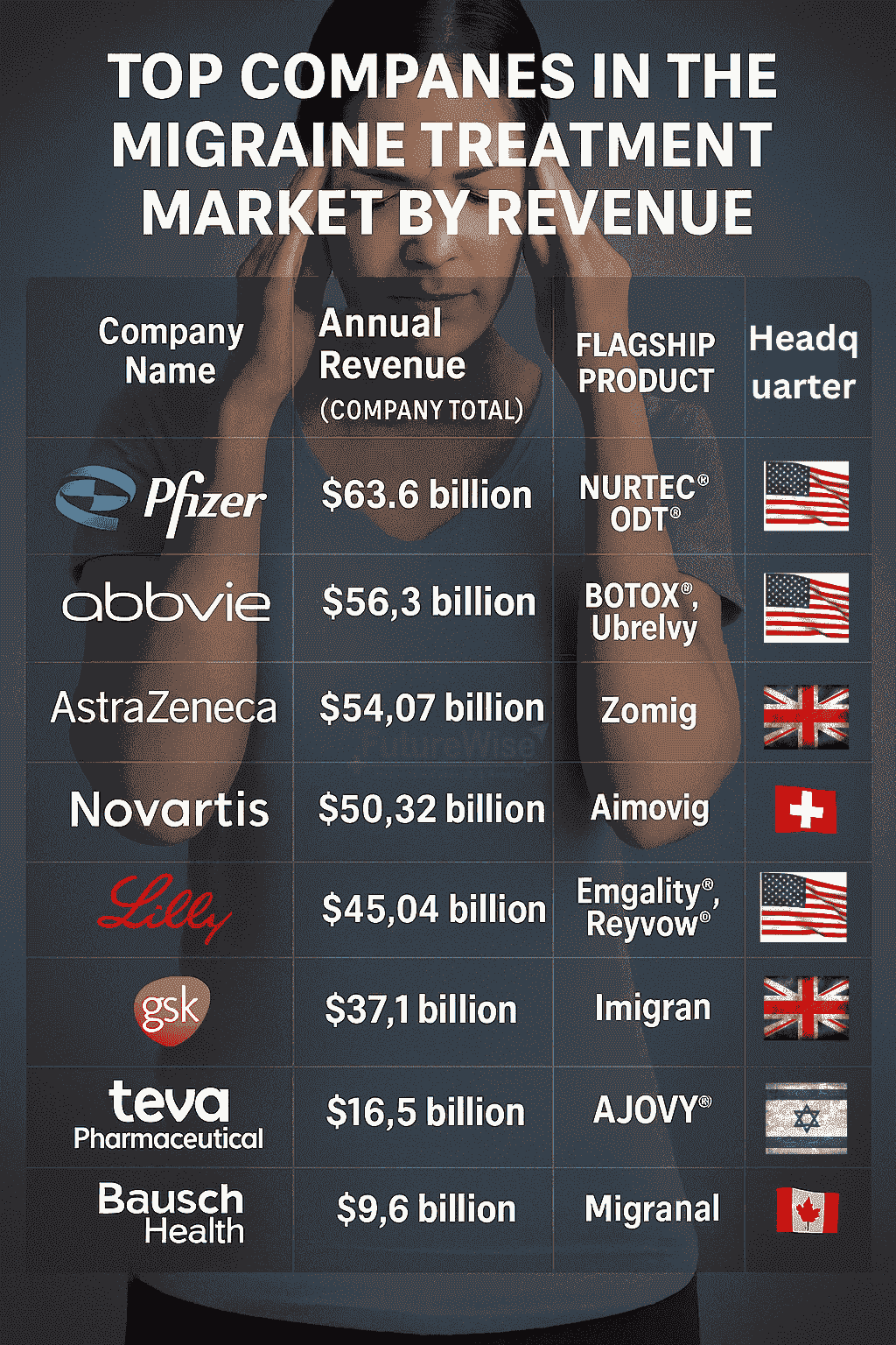 Global Migraine Treatment Market: Strong Growth Across Acute and Preventive Therapies