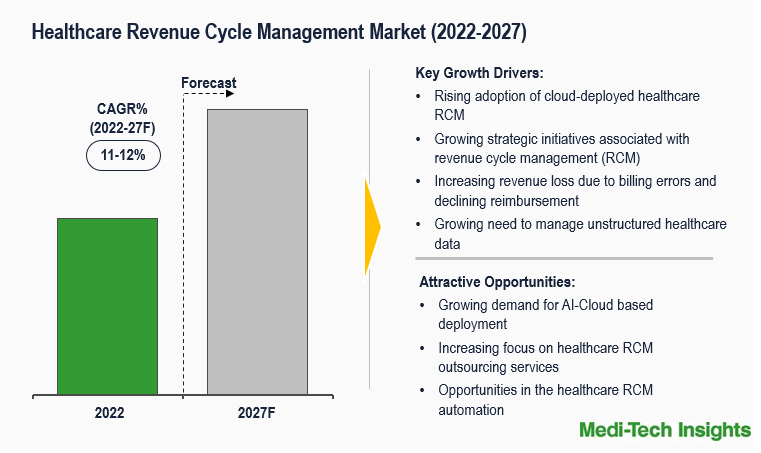 Global Healthcare RCM Market to Grow at ~11-12% CAGR, Driven by Cloud & Workflow Optimization by 2027