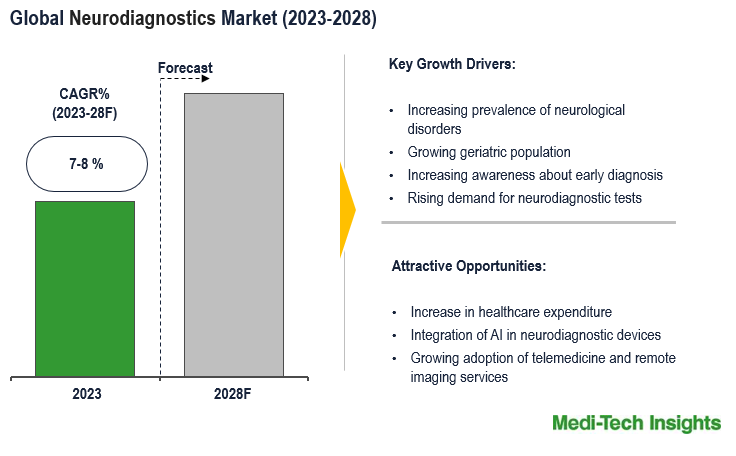 Global Neurodiagnostics Market to Grow at 7-8% CAGR, Driven by Neurological Disorders by 2028