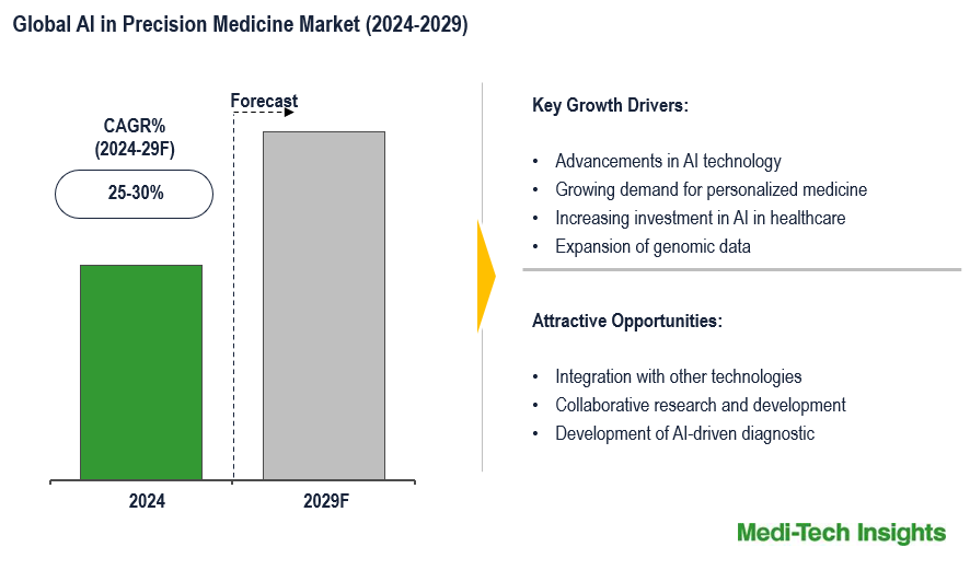 Global AI in Precision Medicine Market to grow 25-30% CAGR, driven by genomics & early detection by 2029