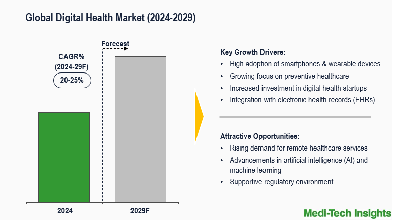 Global Digital Health Market to grow 20-25% CAGR, driven by AI & remote care adoption by 2029