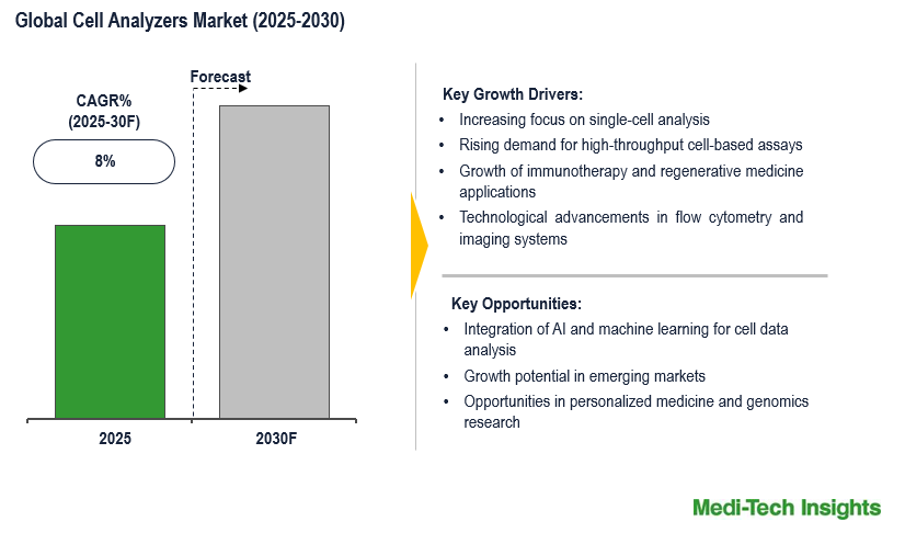 Cell Analyzer Market Booming with 8% CAGR, Driven by Advanced Analysis Technologies by 2030