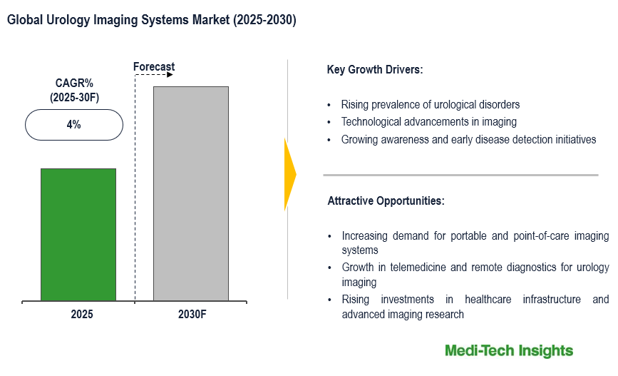Global Urology Imaging Systems Market to grow at 4% CAGR, driven by aging & tech advances by 2030