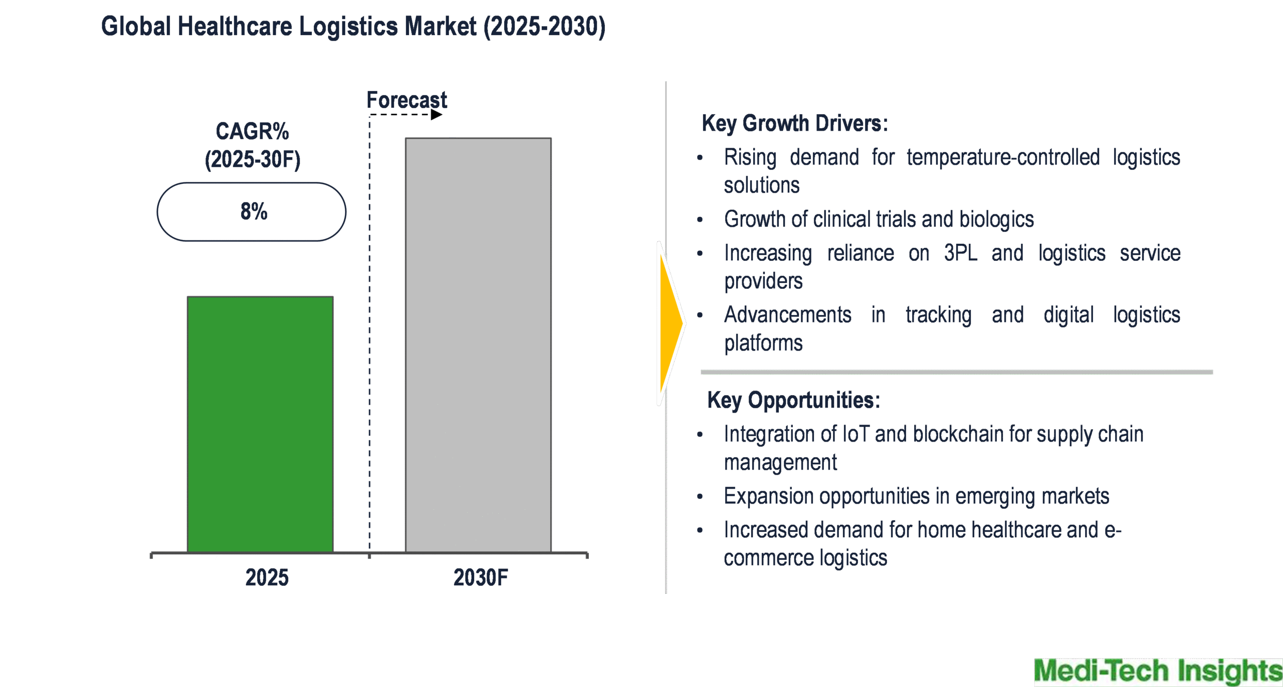 Global Healthcare Logistics Market to hit 8% CAGR on diagnostic and testing logistics growth by 2030
