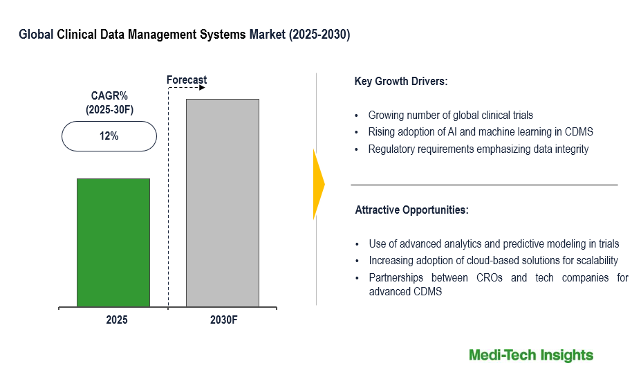 Global Clinical Data Management Systems Market achieves 12% CAGR on AI and big data integration 2030