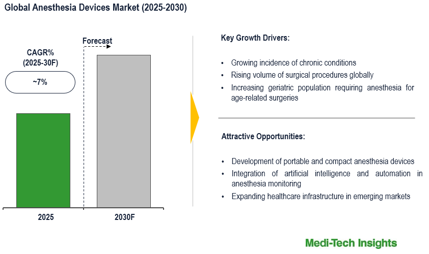 Global Anesthesia Devices Market to grow 7% CAGR, driven by rising surgeries and AI integration by 2030