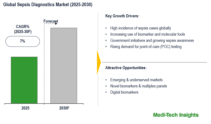 Global Sepsis Diagnostics Market to grow ~7% CAGR, driven by rising cases and POC testing demand by 2030