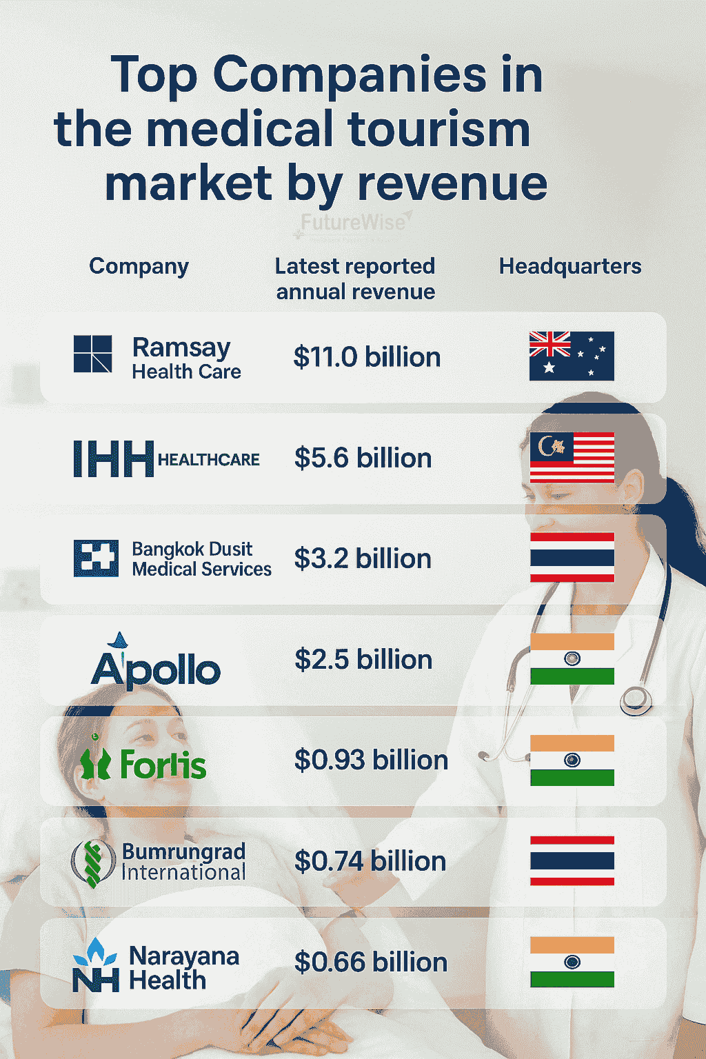 Global Medical Tourism Market Outlook 2025–2033: Rising Demand to Drive USD 180.29 Billion Industry
