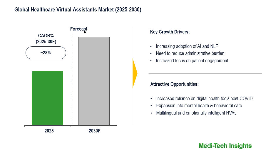 Global Healthcare Virtual Assistants Market to grow ~28% CAGR, driven by AI adoption and workflow efficiency by 2030