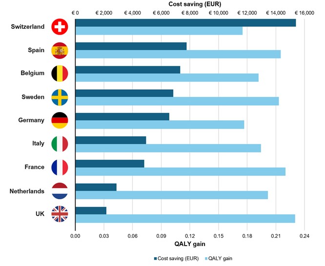 Early Intervention for Asymptomatic Severe Aortic Stenosis Delivers Cost Savings, System Efficiencies, and Better Patient Outcomes