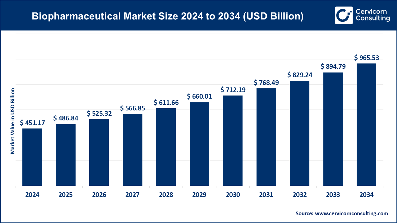 Biopharmaceutical Market Set to Nearly Double by 2034 — Key Trends & Outlook