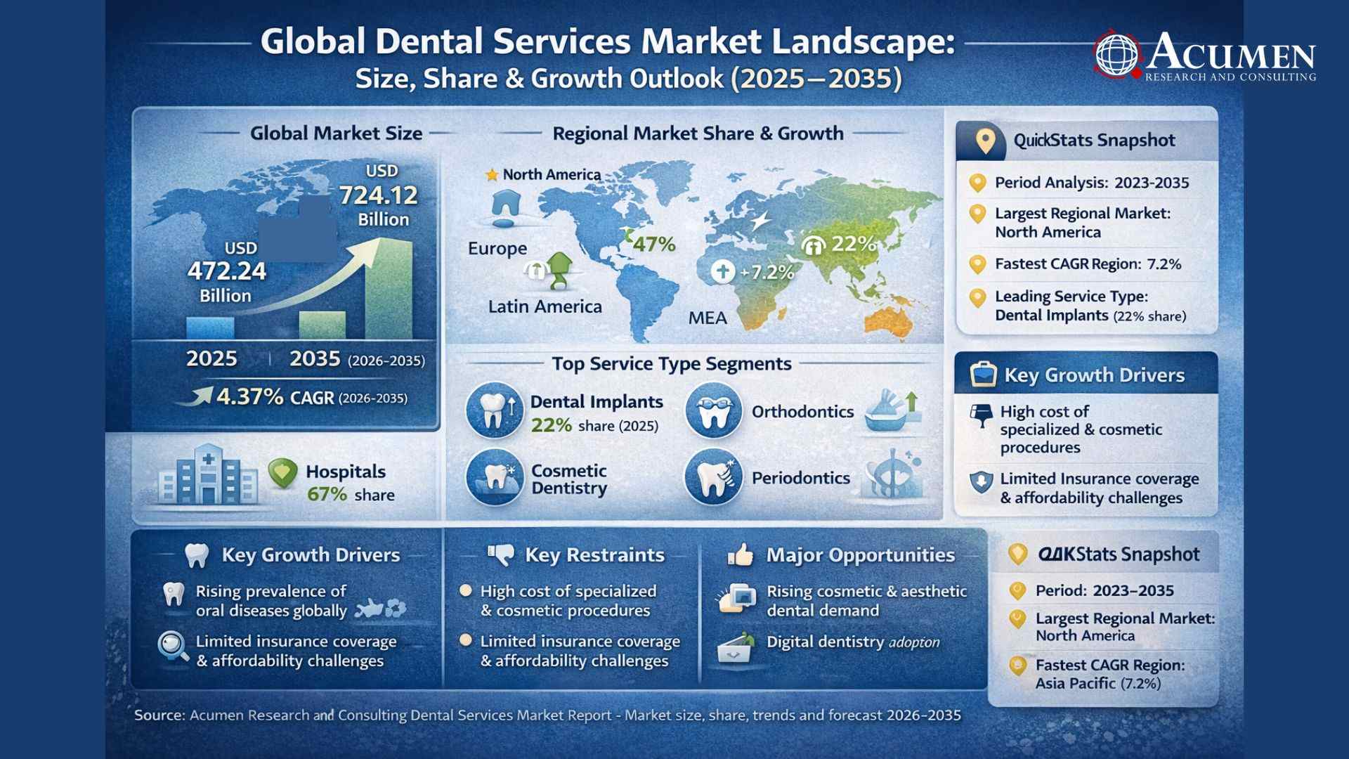 Dental Services Market Analysis 2025–2035: Growth Drivers, Trends, and Global Insights