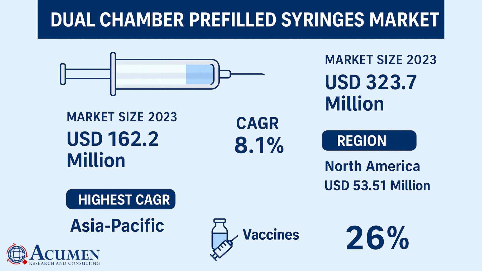 Dual Chamber Prefilled Syringes Market to Nearly Double by 2032 Reaching a Market Size of USD 323.7 Million at 8.1% CAGR