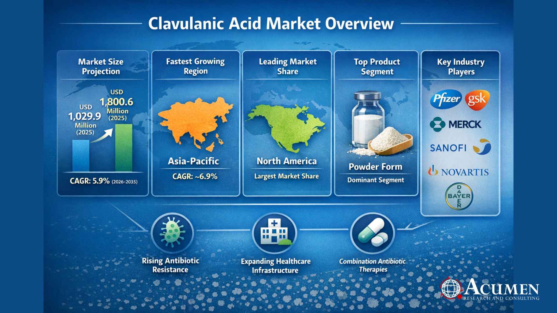 Clavulanic Acid Market Set to Surge to USD 1,800 Million by 2035, Robust Growth Fueled by Rising Antibiotic Resistance and Healthcare Expansion