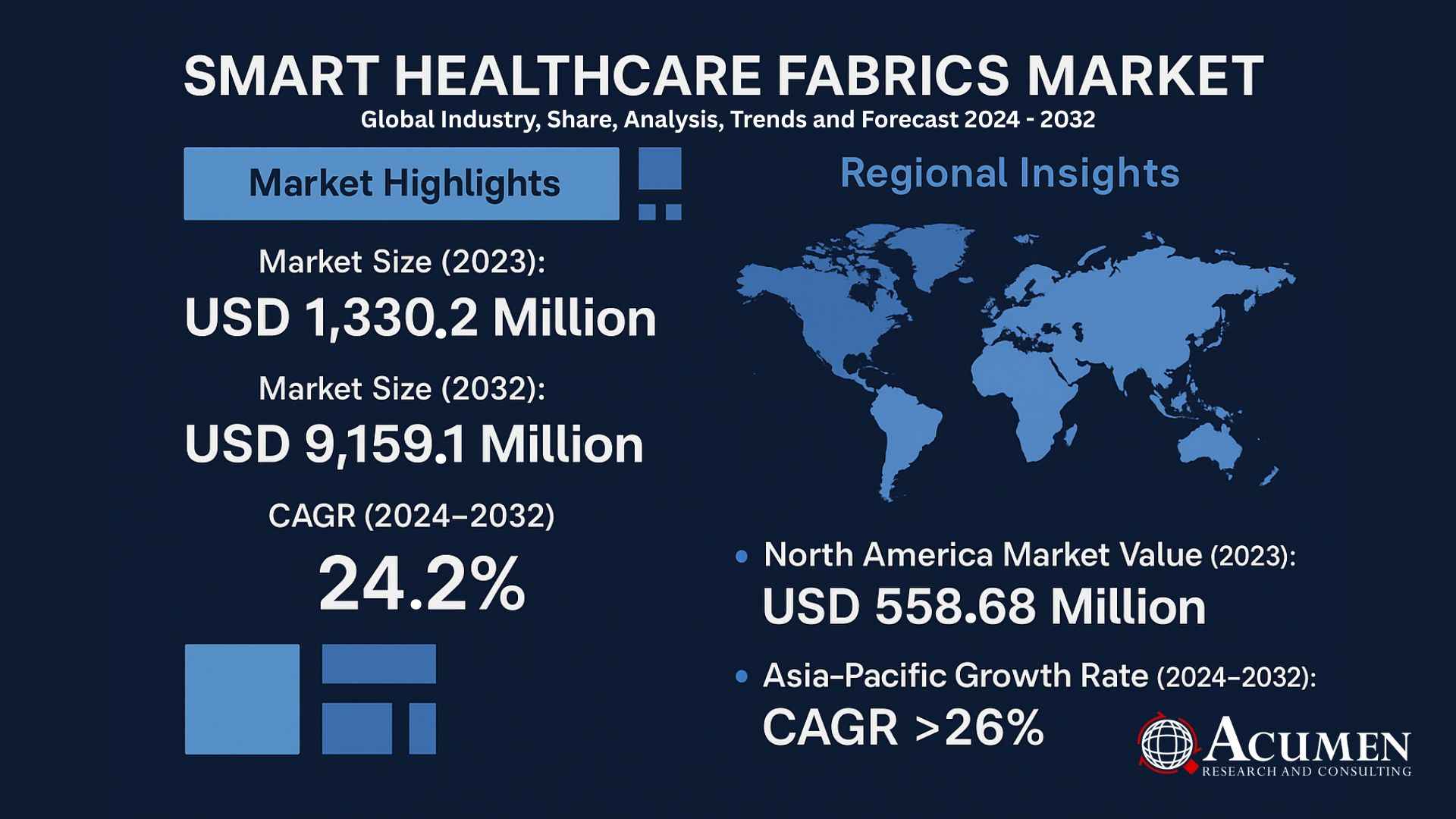 Smart Healthcare Fabrics Market to Reach USD 9.16 Billion by 2032, Driven by 24.2% CAGR and Rising Demand for Advanced Medical Textiles