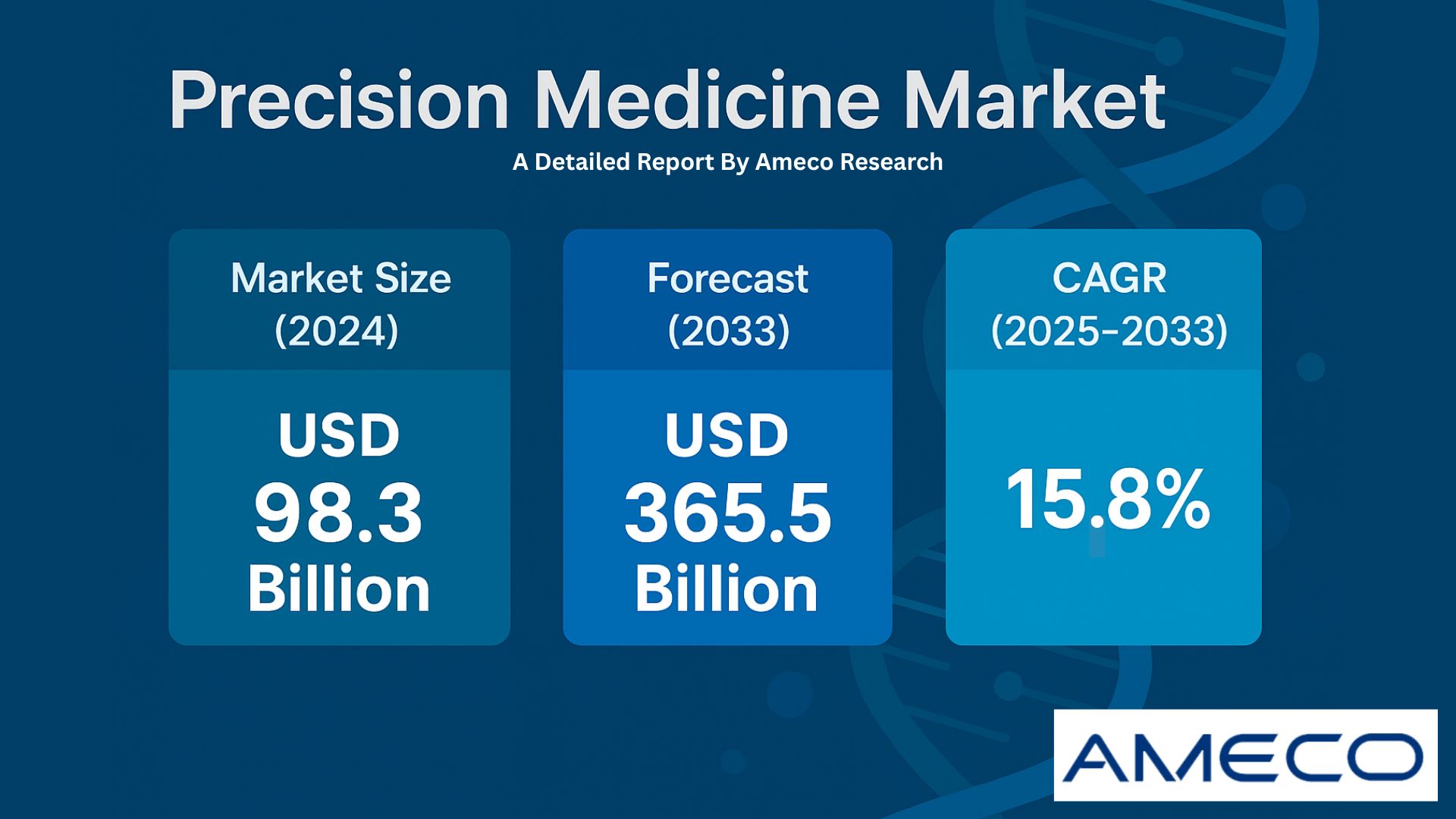 Global Precision Medicine Market to Reach USD 365.5 Billion by 2033, Growing at 15.8% CAGR from 2025 to 2033