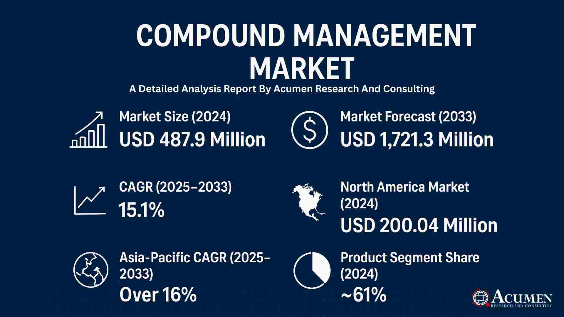 Compound Management Market Set to Surge to USD 1,721.3 Million by 2033, Projects Analysts at Acumen Research And Consulting
