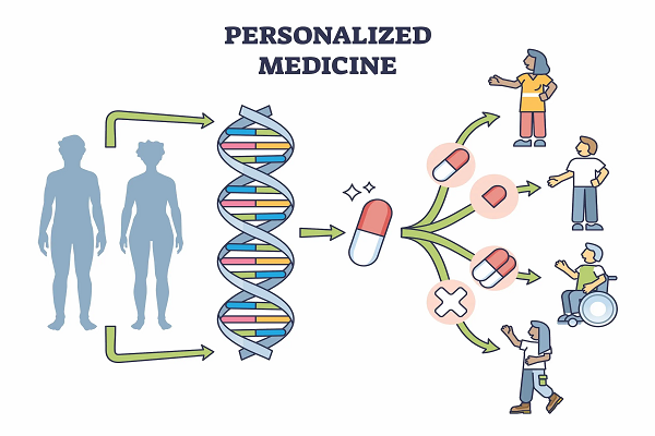 Global Precision Medicine Market Valuation and Growth Forecast to 2035