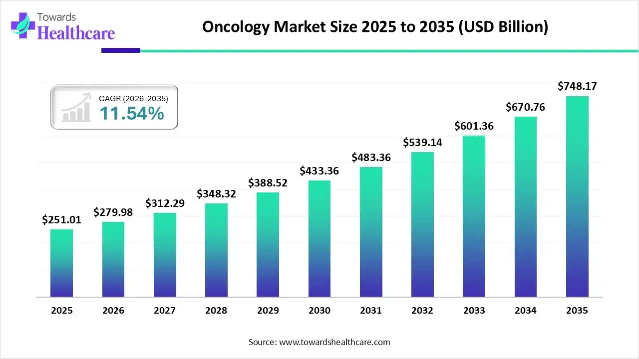 Oncology Market Value to More Than Double, Reaching USD 748.17 Billion by 2035