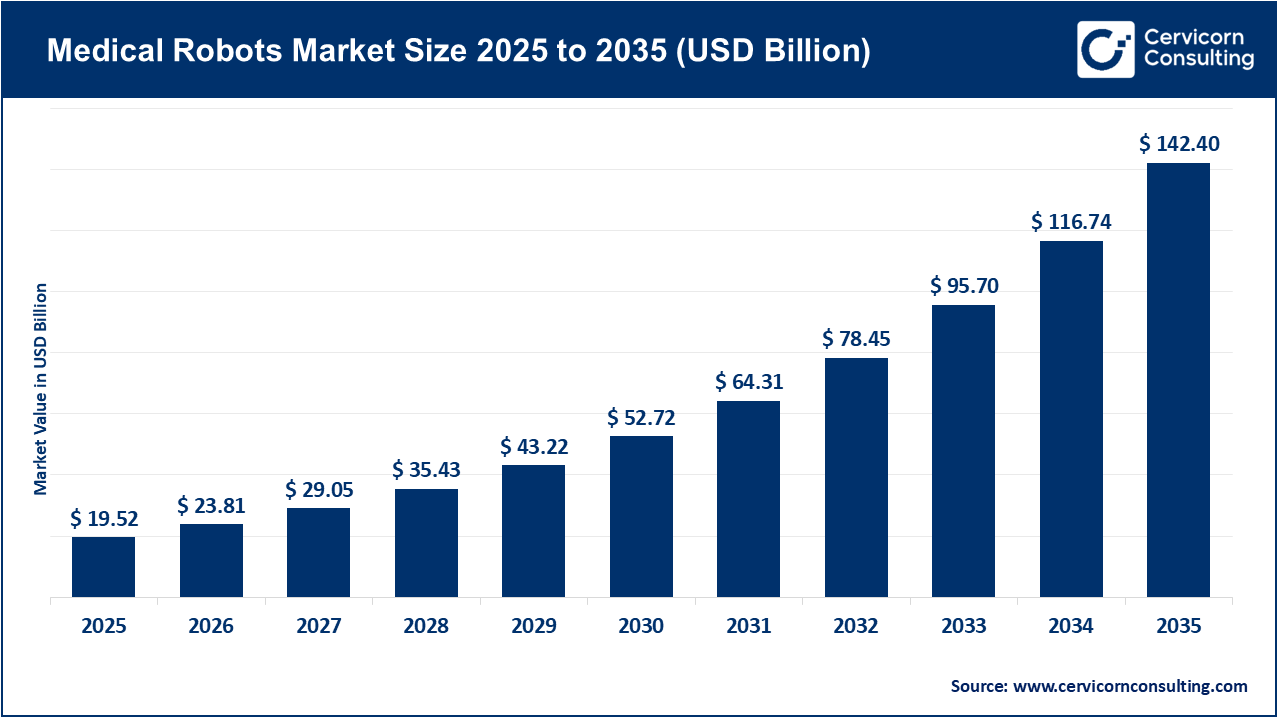 Medical Robots Market Size, Share, Trends & Forecast to 2035
