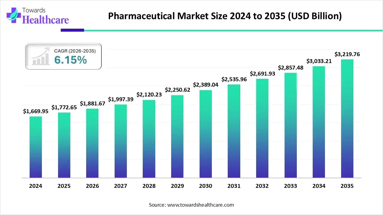 The Story Behind a USD 3,219.76 Billion Pharmaceutical Market by 2035