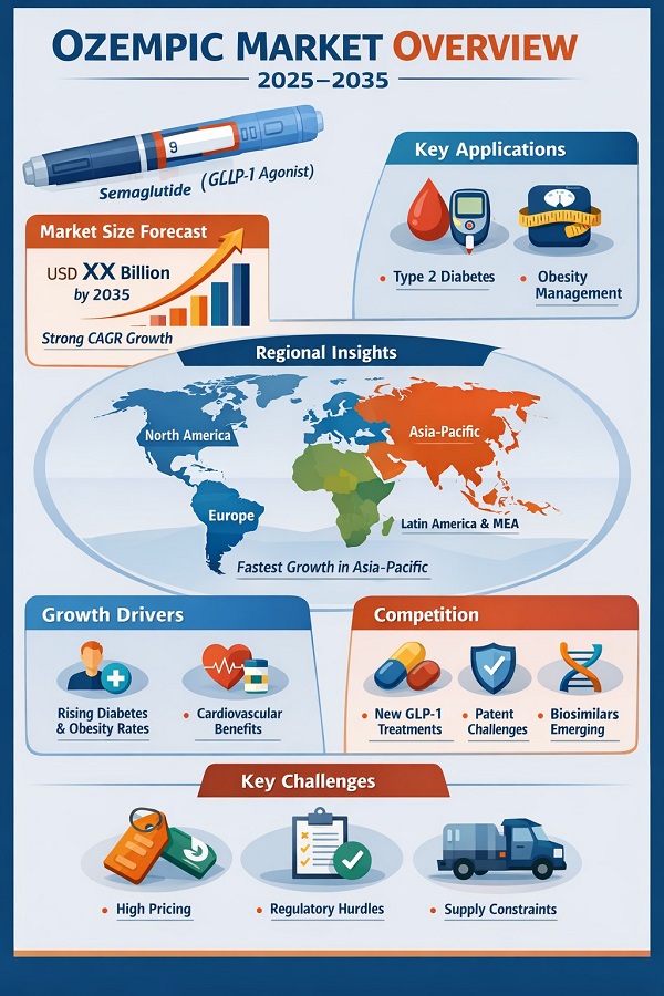 GLP-1 Sector Analysis: Ozempic Market Financial Mechanics 2025 to 2035