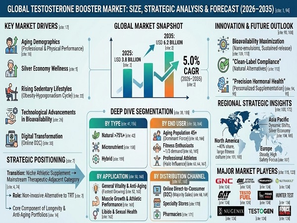 Global Testosterone Booster Market Outlook: Navigating Trends, Growth Drivers, and Strategic Opportunities (2026-2035)