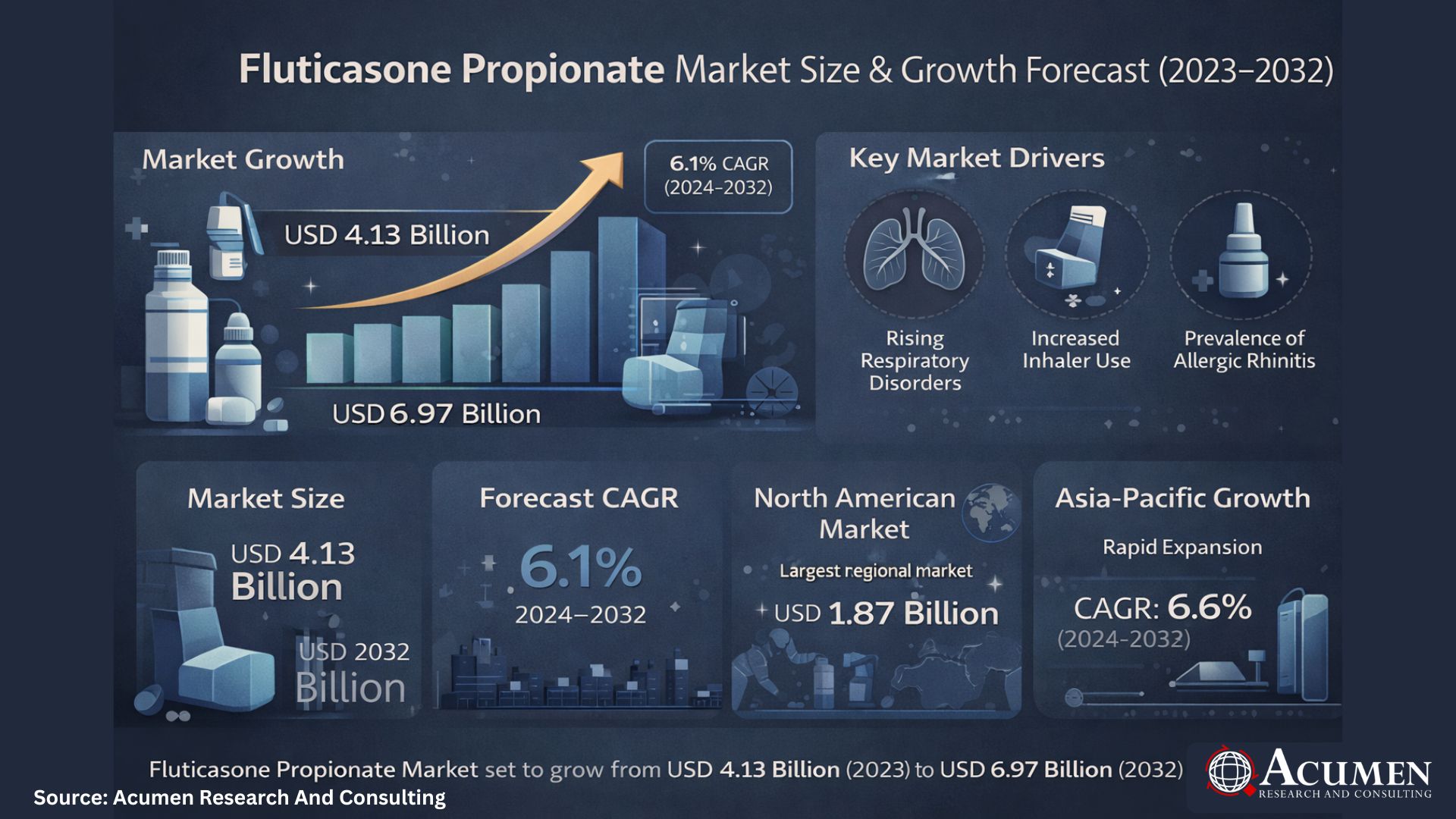 Fluticasone Propionate Market Size to Reach USD 6.97 Billion by 2032 Driven by Rising Respiratory Disorders